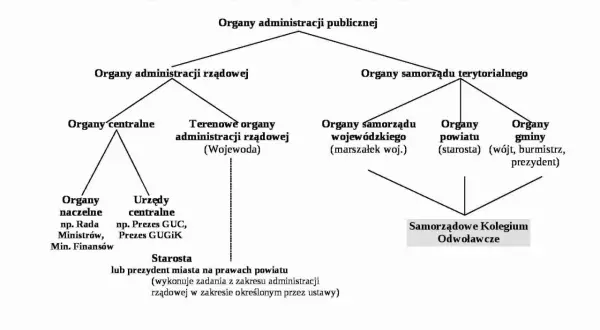 Schemat organów administracji publicznej, w tym podział na organy rządowe i samorządowe, z uwzględnieniem organów na szczeblu województwa, powiatu i gminy.