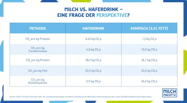 Vergleich von Milch und Haferdrink: CO₂-Fußabdruck pro kg Protein. Hafermilch hat 38,2 kg CO₂e, Kuhmilch 36,1 kg CO₂e.