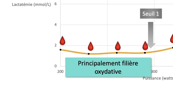 Courbe de lactatémie en fonction de la puissance. Le texte indique "Principalement filière oxydative", suggérant une faible production d'acide lactique.