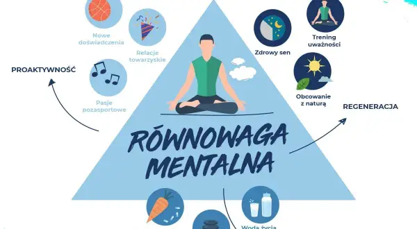 Ilustracja przedstawia elementy wspierające równowagę mentalną: proaktywność, regenerację i odżywianie.