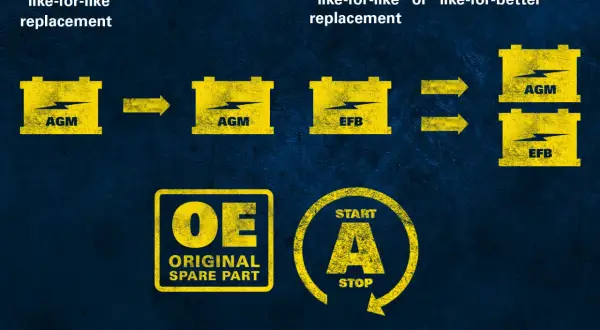 Porównanie rodzajów akumulatorów: AGM jako zamiennik "taki sam", EFB jako "taki sam" lub "lepszy". Ikony OE i Start/Stop.