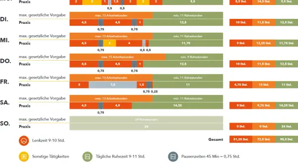 Übersicht der täglichen Arbeitszeiten und Pausen für LKW-Fahrer. Zeigt gesetzliche Vorgaben und Praxiswerte für die Schichtzeit LKW.