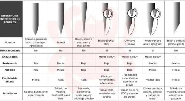 Tabla comparativa de tipos de filos de cuchillos: Convexo, Scandi, Flat Grind, Full-flat, Hollow, High grind y Chisel grind, detallando sus características y usos.
