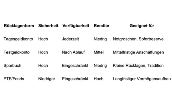 Tabelle vergleicht Anlageformen: Tagesgeld, Festgeld, Sparbuch, ETF/Fonds. Sie zeigt Sicherheit, Verfügbarkeit, Rendite und Eignung für finanzielle Sicherheit.