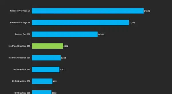 Wykres porównuje wydajność kart graficznych, gdzie Intel UHD Graphics 630 osiąga 4512 punktów, ustępując Iris Plus Graphics 655.