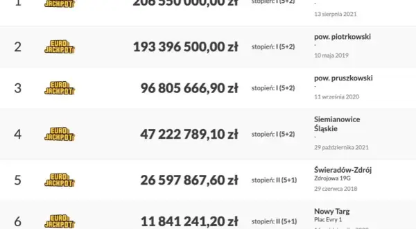 Jakie liczby padły w Eurojackpot? Ostatnie wyniki i statystyki