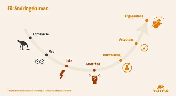 Förändringskurvan visar stegen från förnekelse till engagemang, en resa genom oro, ilska, motstånd och omställning, liknande adkar modellen.