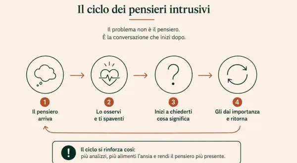 Il ciclo dei pensieri intrusivi: arrivano, spaventano, ci si interroga, si dà importanza e ritornano, alimentando l'ansia per i propri cari.