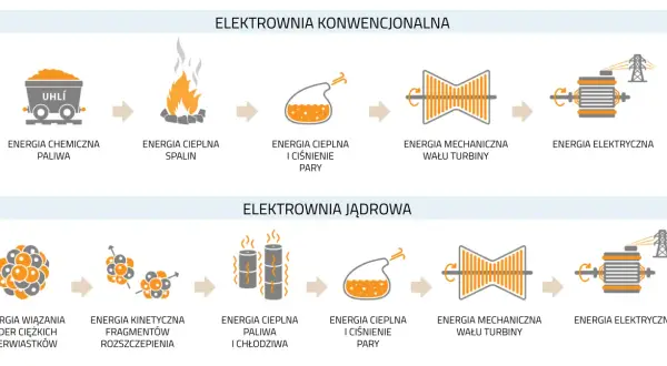 Schemat porównuje działanie elektrowni konwencjonalnej i jądrowej. W elektrowni jądrowej energia wiązań rozszczepionych jąder zasila reaktor, generując ciepło.