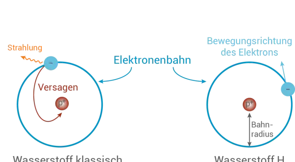 Das bohrsche Atommodell zeigt Wasserstoff: links klassisch mit Elektron, das Strahlung abgibt, rechts stabil mit festem Bahnradius.