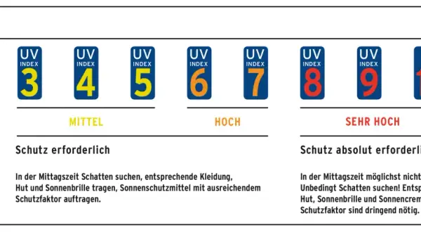 UV Index 8: Sehr hoch. Mittags Schatten suchen, Kleidung, Hut, Sonnenbrille und Sonnencreme mit hohem Schutzfaktor sind nötig.