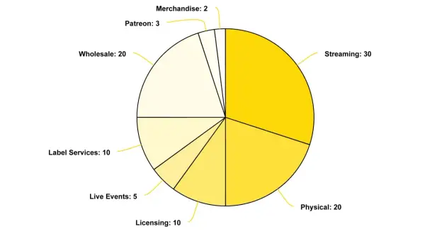 Pie chart showing how record labels make money: streaming (30%), physical sales (20%), wholesale (20%), label services (10%), licensing (10%), live events (5%), Patreon (3%), and merchandise (2%).
