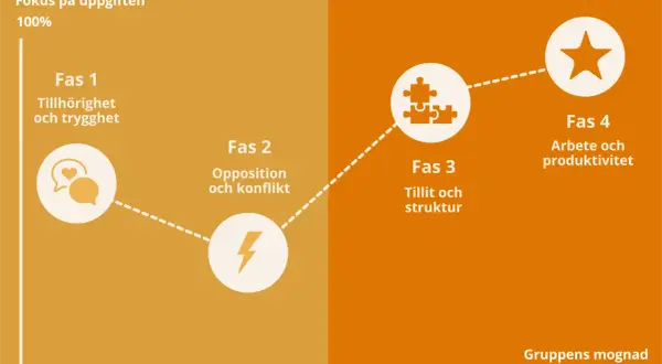 Bilden visar en graf över en grupps mognad, uppdelad i känslosonen och uppgiftszonen. Den illustrerar ledningsgruppens uppdrag genom fyra faser: tillhörighet, opposition, tillit och arbete.