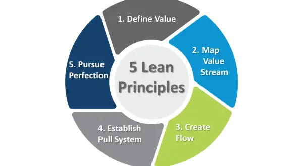 Cirkeldiagram som illustrerar 5 principer för lean arbete: Definiera värde, kartlägg värdeflöde, skapa flöde, etablera pull-system och sträva efter perfektion.