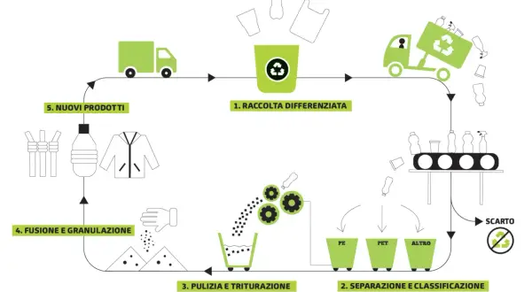 Diagram showing the plastic recycling process from collection to new products.