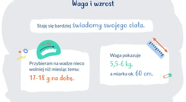 Waga i wzrost miesięcznego dziecka: 5,5-6 kg, 60 cm. Przybiera 17-18 g na dobę.