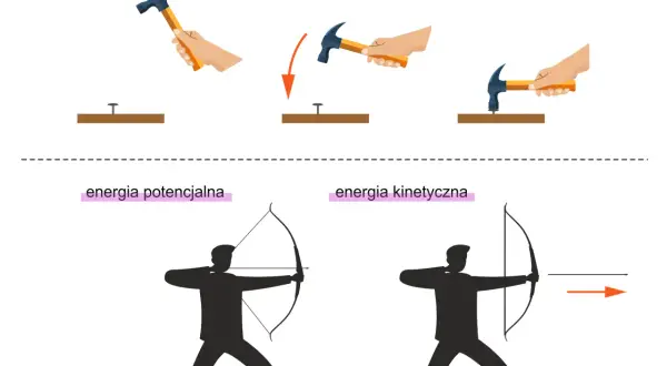 Młotek podniesiony (energia potencjalna), opadający (kinetyczna) i uderzający (mechaniczna). Łucznik naciąga łuk (potencjalna), strzała leci (kinetyczna). Zasada zachowania energii.
