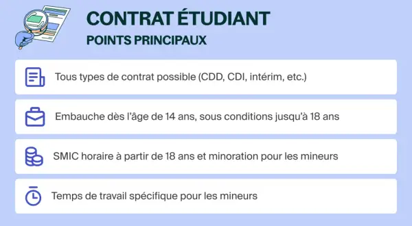 Points clés du contrat étudiant : tous types de contrat, embauche dès 14 ans, SMIC horaire et temps de travail spécifiques pour les mineurs.