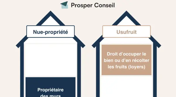 Schéma illustrant le démembrement de pleine propriété d'un bien immobilier, concept lié à l'article 1133 CGI. Il distingue la nue-propriété de l'usufruit.