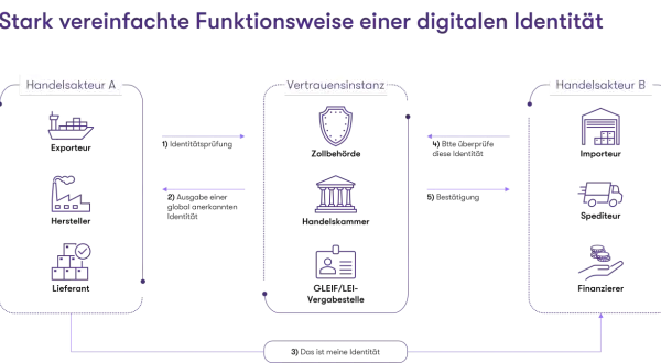 Schema zeigt, wie digitale Identitäten im Handel vertrauenswürdig sind. Datenökonomie durch Identitätsprüfung und globale Vernetzung.