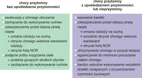 Pierwsza pomoc w hipotermii: instrukcje dla chorego przytomnego i z upośledzeniem przytomności. Wskazówki dotyczące postępowania z osobami w stanie zagrożenia życia, aby zapobiec dalszym chorobom.