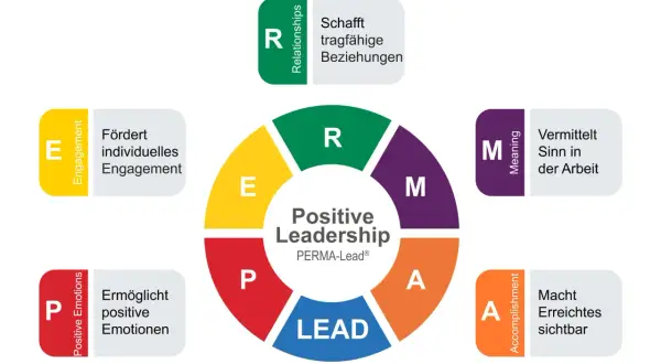 Das PERMA-Modell für positive Führung: Engagement, Beziehungen, Sinn und Leistung fördern.