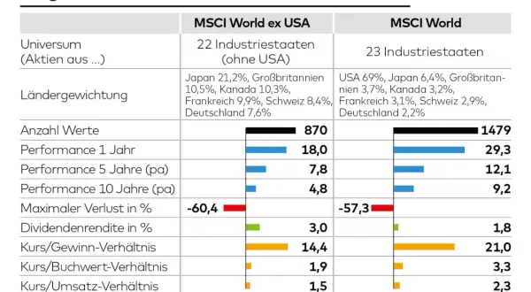 Vergleich MSCI World und MSCI World ex-USA: Daten zu Aktienmärkten, Ländergewichtung und Performance. Der MSCI World ex USA zeigt geringere Verluste.
