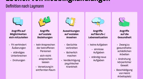 Mobbing ist strafbar. Die Grafik zeigt Ebenen von Mobbinghandlungen: Angriffe auf Möglichkeiten, soziale Beziehungen, Ansehen, Beruf/Lebenssituation und Gesundheit.