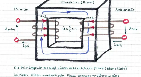 Schema eines idealen Transformators mit Eisenkern. Primär- und Sekundärspule haben je 3 Windungen. Magnetischer Fluss (blau) verbindet die Spulen.