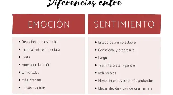 Tabla compara emociones y sentimientos, destacando sus diferencias en intensidad, duración y origen.