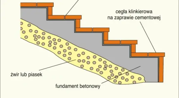 Schemat schodów betonowych z wykończeniem z cegły klinkierowej. Podbudowa to fundament betonowy, warstwa żwiru i piasku.