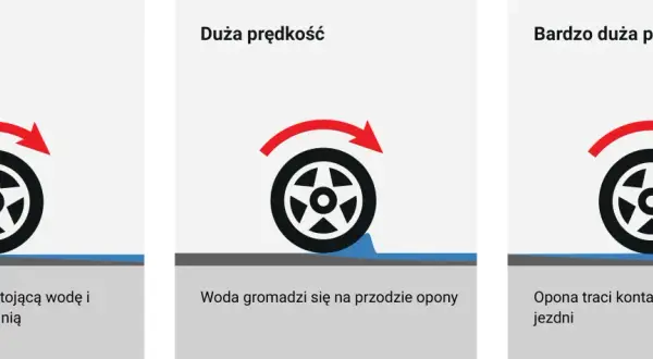 Niska prędkość: opona przebija wodę. Duża prędkość: woda gromadzi się. Bardzo duża prędkość: aquaplaning, opona traci kontakt z nawierzchnią.