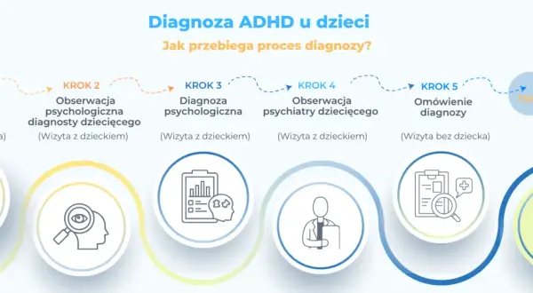 Proces diagnozy ADHD: wywiad, obserwacje psychologiczne i psychiatryczne, omówienie diagnozy i plan terapii. Skrót ADHD opisuje ten proces.