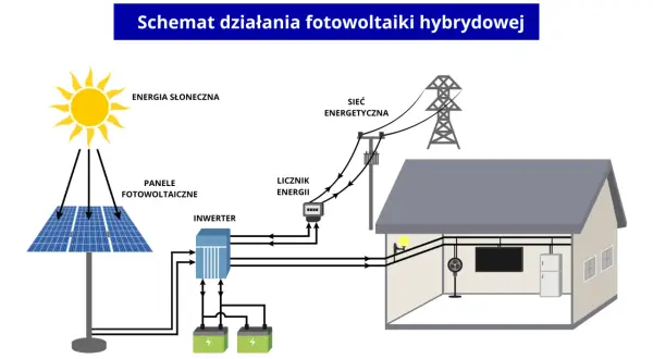 Schemat działania hybrydowej instalacji fotowoltaicznej: słońce, panele, inwerter, magazyny energii, dom i sieć energetyczna.