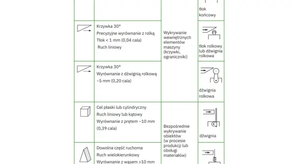 Schemat przedstawia różne rodzaje mechanizmów, w tym tłok końcowy, tłok rolkowy, dźwignię rolkową i „kocie wąsy”, używane do wykrywania elementów maszyny.