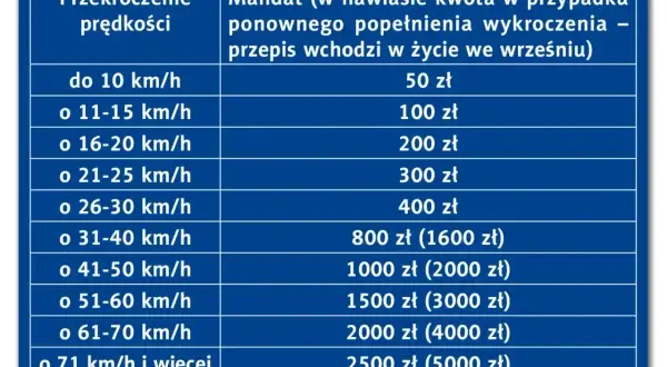 Tabela mandatów za przekroczenie prędkości o 11-15 km/h w terenie zabudowanym to 100 zł.