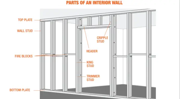Diagram showing the parts of an interior wall's house framing, including studs, plates, header, and fire blocks.