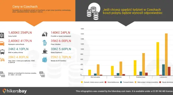 Ile kosztuje piwo w Czechach? Lokalny kufel to ok. 35 Kč (6 PLN). Infografika pokazuje też ceny hoteli, transportu i posiłków.