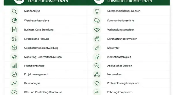 Übersicht über fachliche und persönliche Kompetenzen, die für Business Development wichtig sind: von Marktanalyse bis Führungskompetenz.