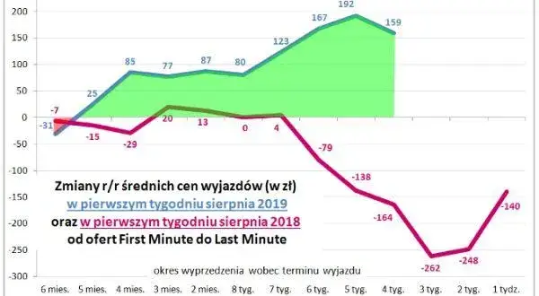 Ile zarabia biuro podróży na wycieczce? Zaskakujące fakty i liczby