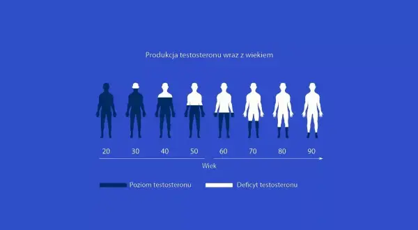 Wykres pokazuje normy testosteronu w zależności od wieku. Poziom testosteronu spada z wiekiem, od pełnego poziomu w wieku 20 lat do deficytu w wieku 90 lat.
