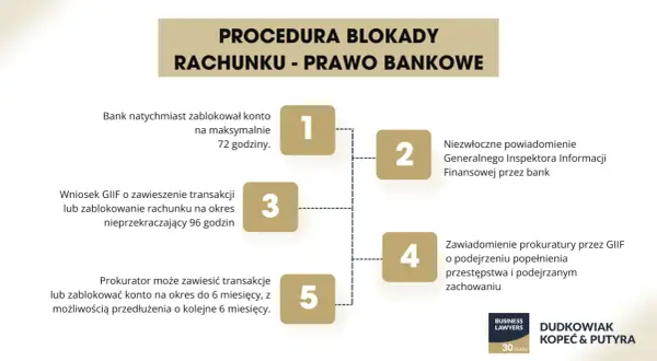Procedura blokady rachunku bankowego: bank blokuje konto na 72h, GIIF może zawiesić transakcje na 96h, prokurator może blokować konto na 6 miesięcy.