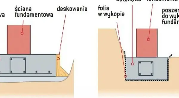 Dwa sposoby wykonania fundamentów: deskowanie i ława w wykopie. Pozwala to ocenić, ile kosztuje metr bieżący fundamentu.
