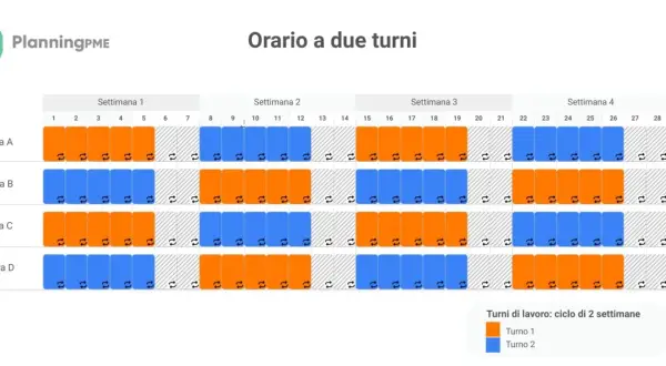 Calendario con turni supermercato per 4 squadre su 4 settimane. Turno 1 (arancione), Turno 2 (blu).