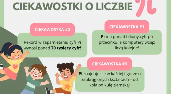 Grafika z napisem "Ciekawostki o liczbie Pi" i symbolem Pi, przedstawiająca uśmiechnięte dzieci i trzy ciekawostki.
