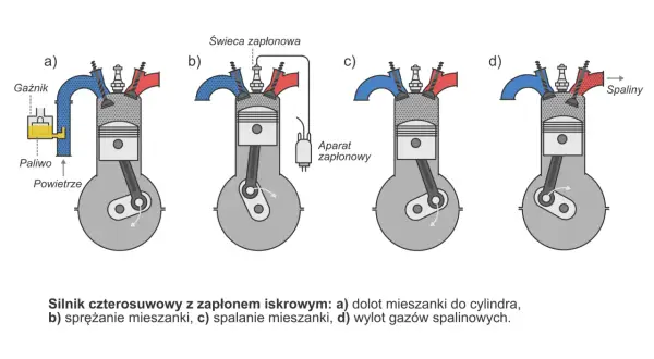 Schemat budowy silnika czterosuwowego: a) dolot, b) sprężanie, c) spalanie, d) wylot spalin.