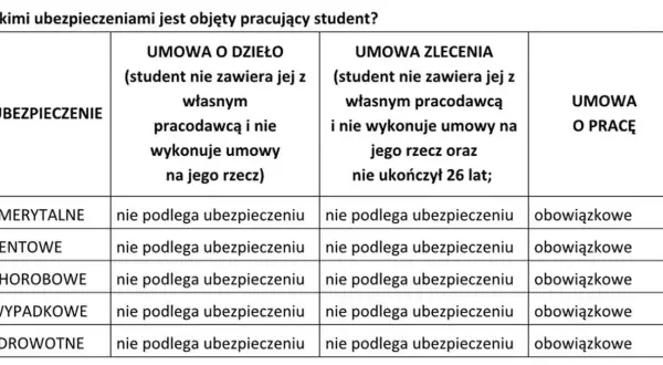 Czy ucznia na umowę zlecenie zgłaszamy do ZUS? Sprawdź ważne zasady