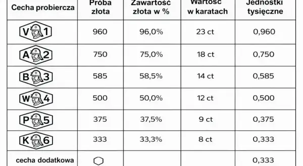 Tabela porównująca próby złota (333, 585, 750) z ich zawartością, wartością w karatach i jednostkami tysięcznymi.
