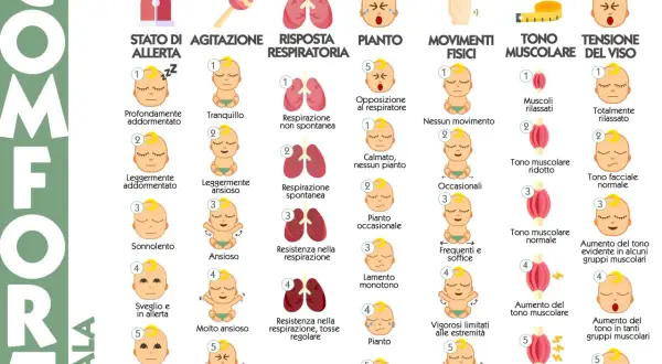 Scala COMFORT: valuta lo stato di allerta, agitazione, risposta respiratoria, pianto, movimenti, tono muscolare e tensione del viso del neonato. Utile per identificare sintomi di ipotonia assiale.