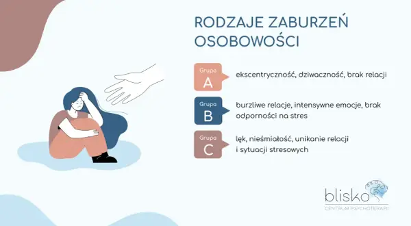 Ilustracja przedstawia rodzaje zaburzeń osobowości: grupy A, B, C z ich definicjami. Pomocna dłoń symbolizuje wsparcie.